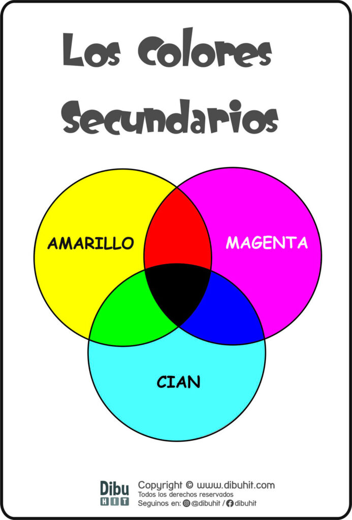 Lamina didactica colores secundarios circulos amarillo magente cian