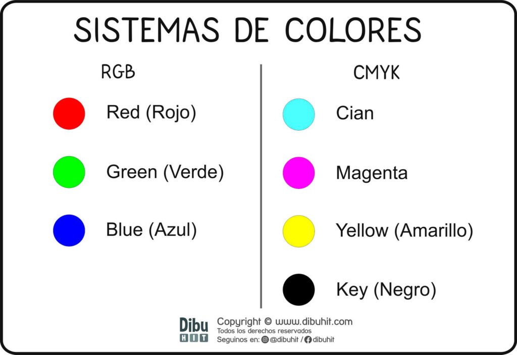 Lamina didactica siste colores red green blue cian magenta yellow key black circulos